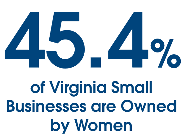 45.4% من الشركات الصغيرة في Virginia مملوكة للنساء